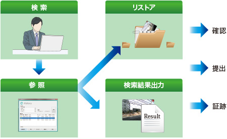 オフライン管理による容易な検索