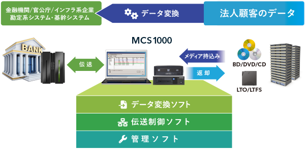 受入・返却システム構成例