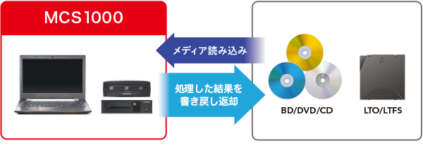 さまざまなメディアに対応