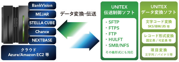 金融向けITシステムの１つ