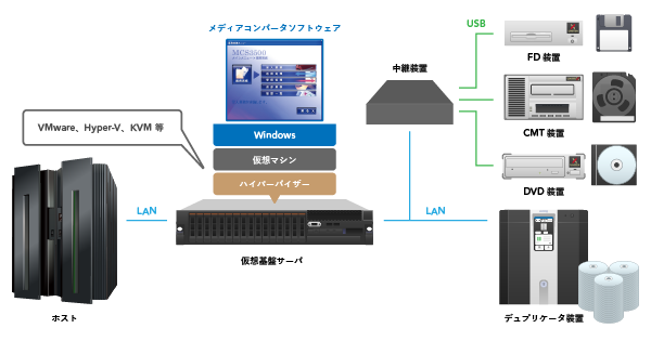 仮想環境でも構築可能