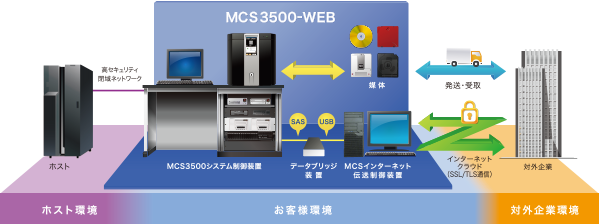 マルチメディアコンバータ MCS3500