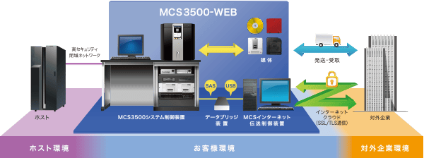 マルチメディアコンバータ MCS3500