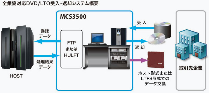 データ交換制御装置