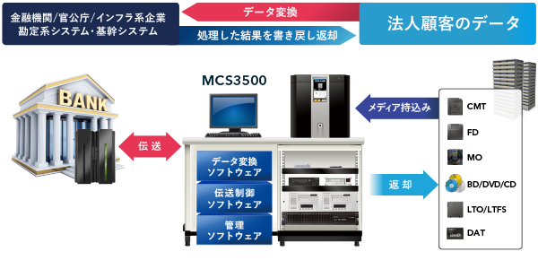 受入・返却システム構成例