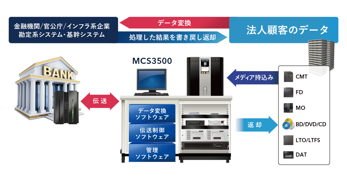 ★完動品★ EDIROLマルチフォーマットコンバーター VC-200HD Roland Pro A/V - VC-1-HS | Video Converter
