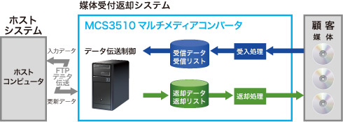 MCS3510 DD/DL構成図