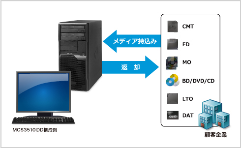 MCS3510 DD構成例