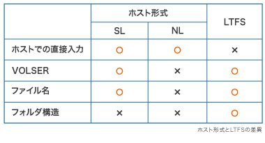 ホスト形式とLTFSの差異