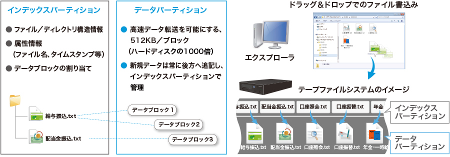 LTFS形式説明図