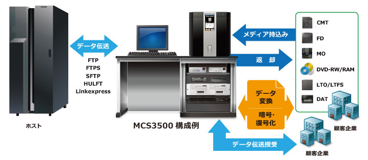 マルチメディアコンバータ MCS3500説明図