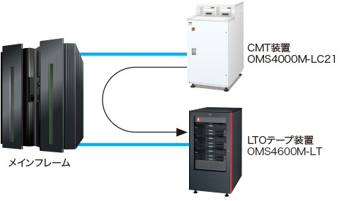 CMTとLTOの共存、CMTからLTOへの移行に最適