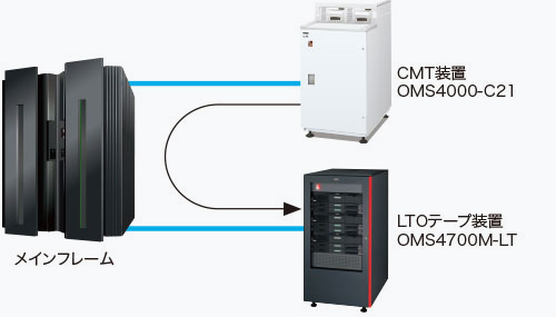 CMTとLTOの共存、CMTからLTOへの移行に最適