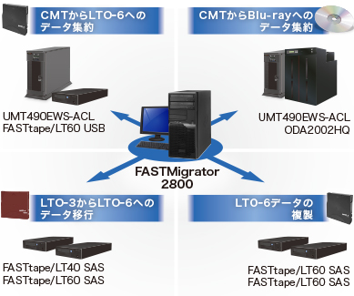 FASTMigrator 2800構成例