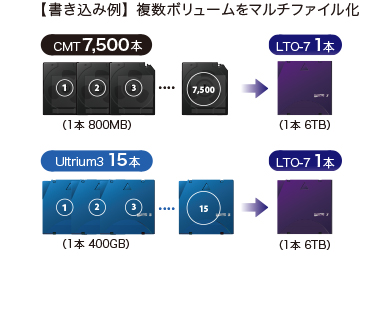 書込み例 複数ボリュームをマルチファイル化