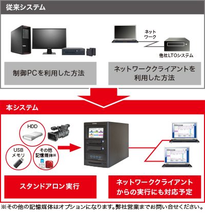 PC内蔵型のスタンドアロンシステム説明図