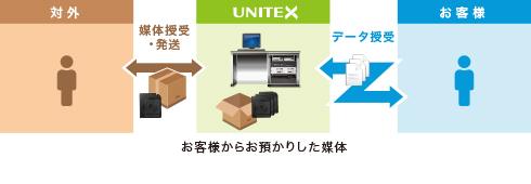 授受・発送、データ伝送など一括アウトソーシングでお客様リソース不要