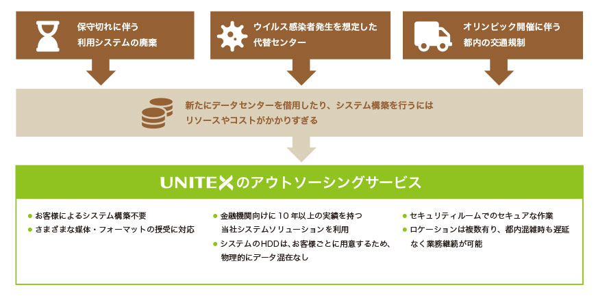 UNITEXのアウトソーシングサービス