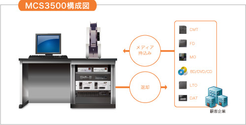 MCS3500構成図