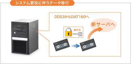 システム更改に伴うデータ移行