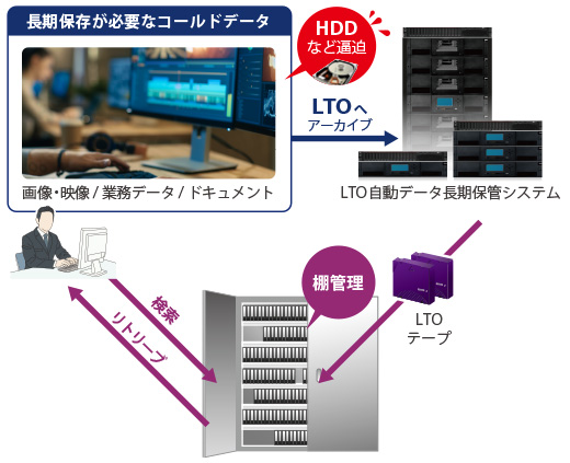 デジタルデータの長期保存を必要とされる方へ