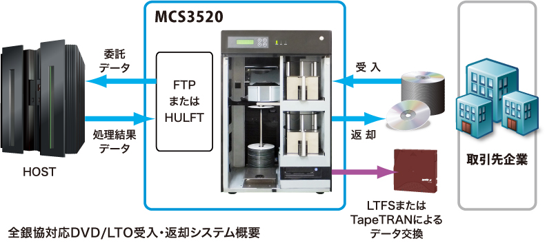 全銀協対応DVD/LTO受入・返却システム概要