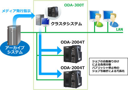 クラスタシステム