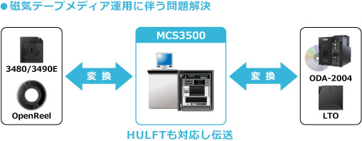 磁気テープメディア運用に伴う問題解決