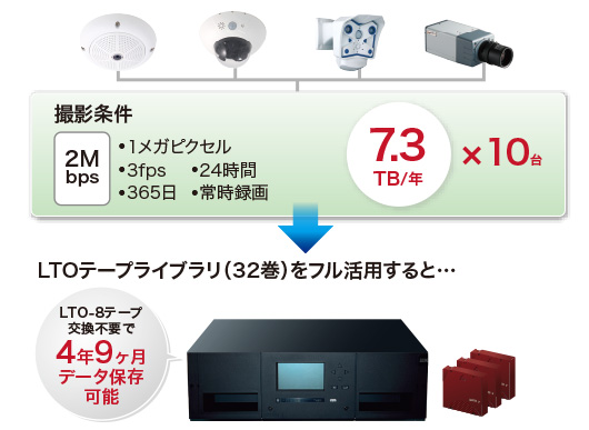 LTOテープライブラリをフル活用すると・・・