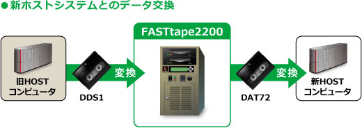 新ホストシステムとのデータ交換