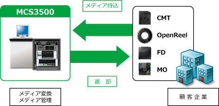 外部とのデータ交換例