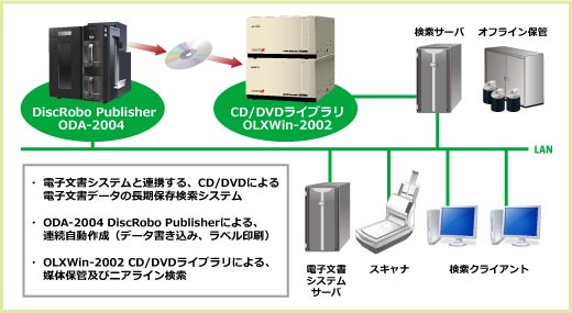 電子文書管理の構成例