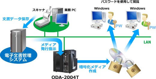 電子文書管理の構成例