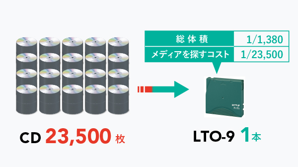 LTOマイグレーション