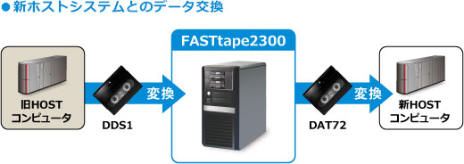 新ホストシステムとのデータ交換