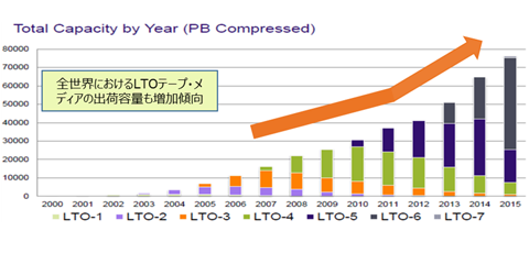 LTOテープメディアの出荷量も10年間で7倍に増加