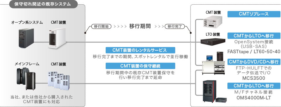 CMT移行期間