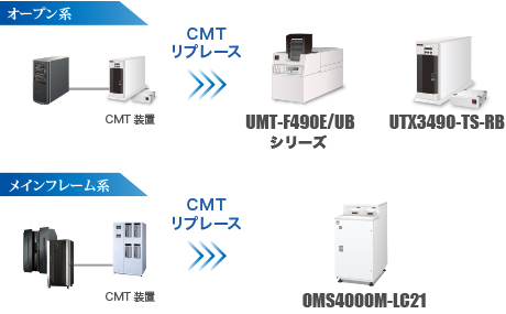 CMTの継続運用を望む声