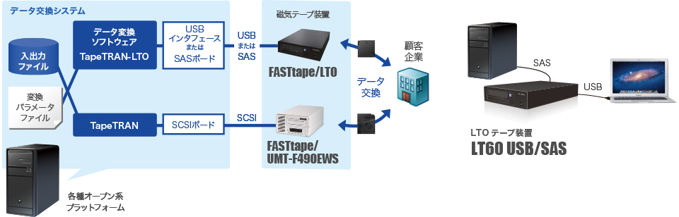 磁気テープ入出力のためのデータ変換ソフトウェアTapeTRAN5