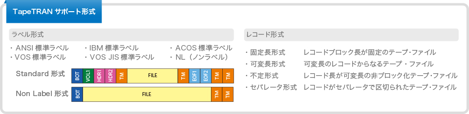 TapeTRANサポート方式