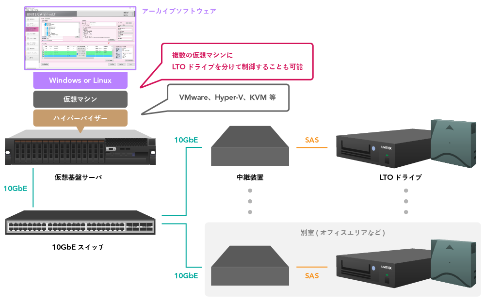 構成例：LTOアーカイブシステム