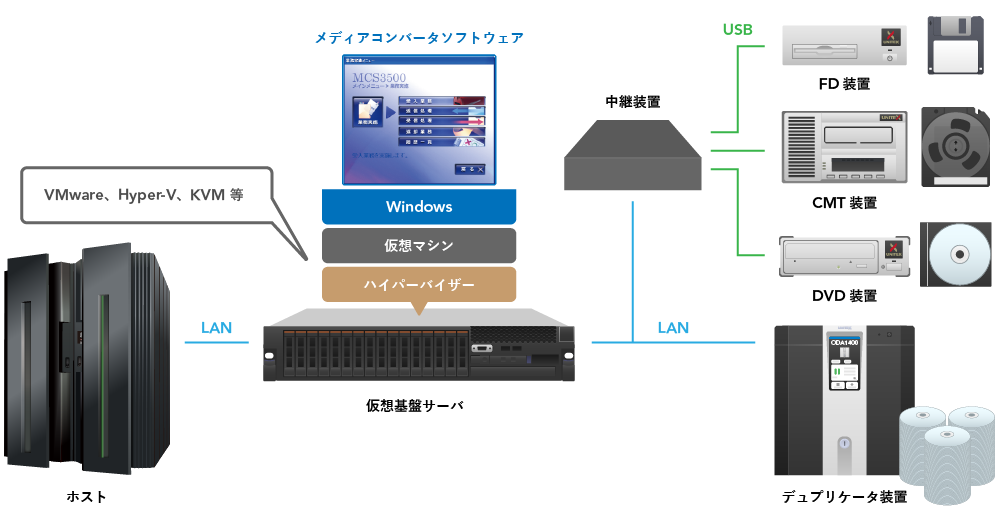 構成例：メディアコンバータシステム