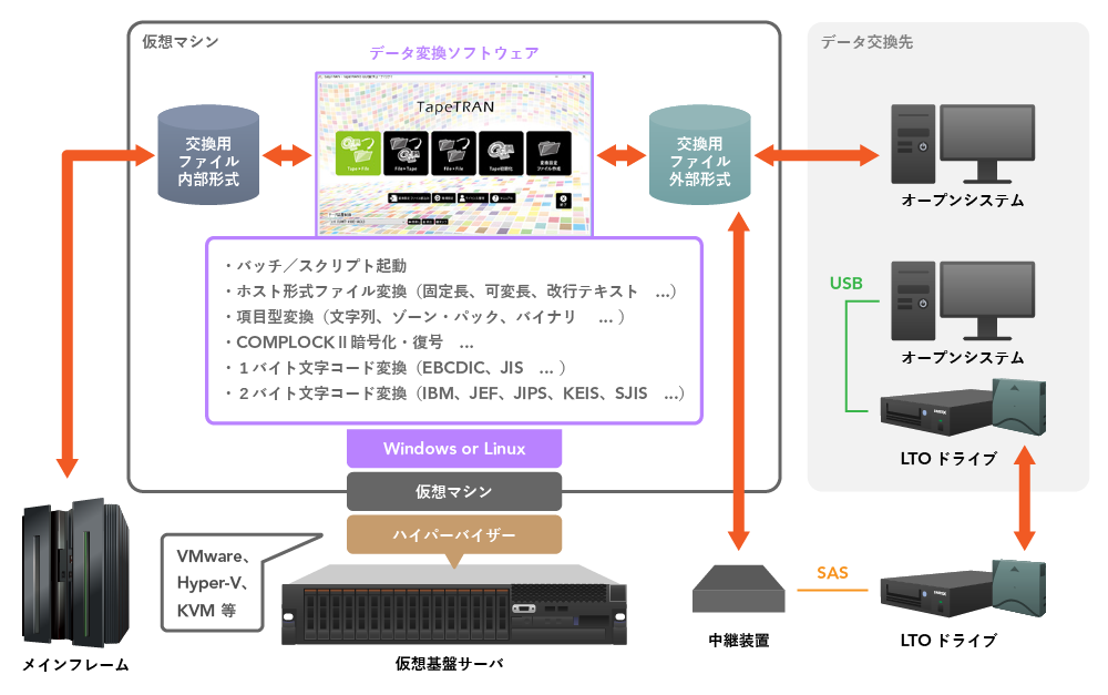 構成例：ホスト形式データ交換システム