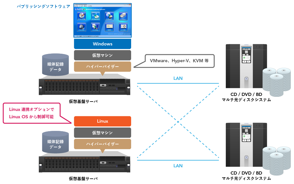 構成例：マルチ光ディスクシステム